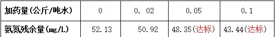 氨氮去除剂实验数据